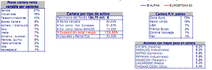 Composición cartera Ibercaja Alpha
